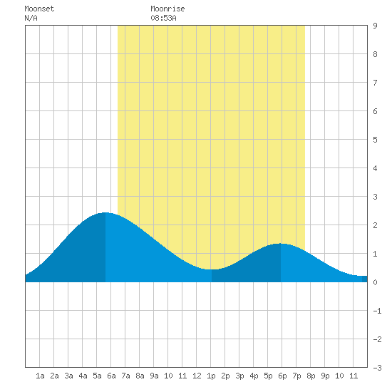 Middle Hooper Island tide chart for Friday, April 12, 2024