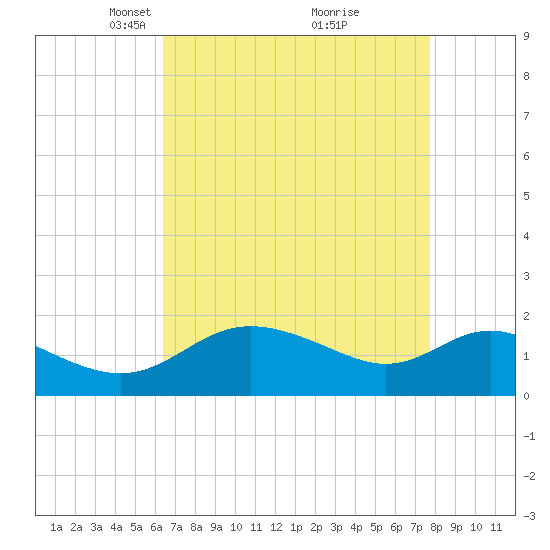 Middle Hooper Island tide chart for Wednesday, April 17, 2024