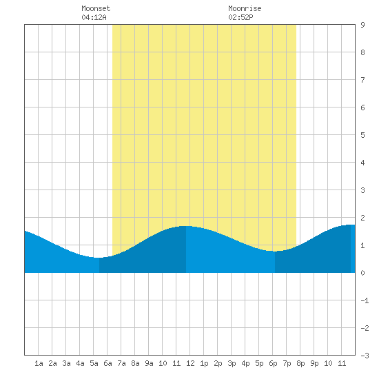 Middle Hooper Island tide chart for Thursday, April 18, 2024