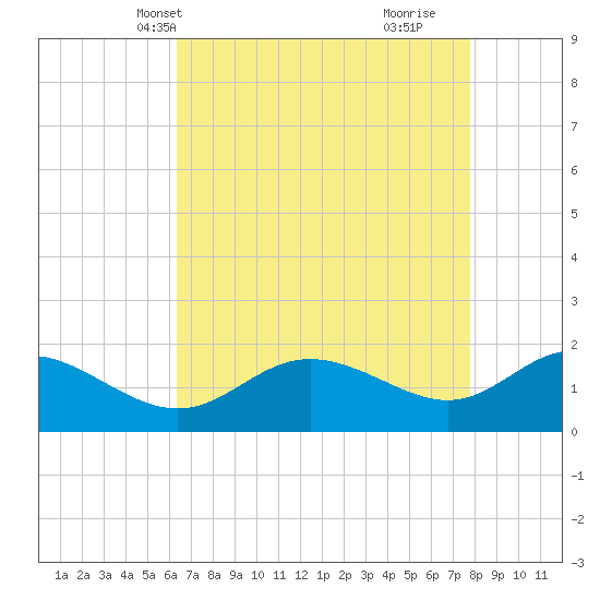 Middle Hooper Island tide chart for Friday, April 19, 2024