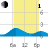 Middle Hooper Island tide chart for Monday, April 1, 2024