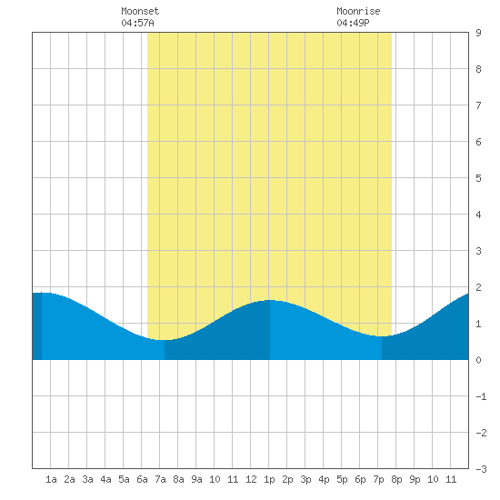 Middle Hooper Island tide chart for Saturday, April 20, 2024
