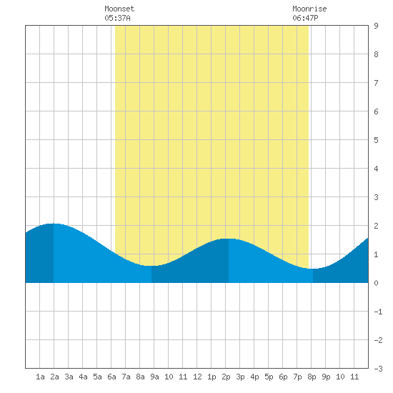 Middle Hooper Island tide chart for Monday, April 22, 2024