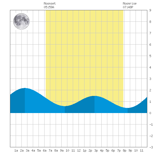 Middle Hooper Island tide chart for Tuesday, April 23, 2024