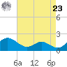 Middle Hooper Island tide chart for Tuesday, April 23, 2024