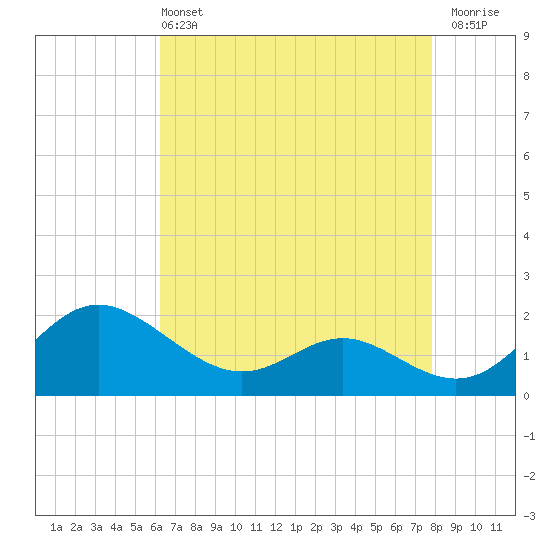 Middle Hooper Island tide chart for Wednesday, April 24, 2024