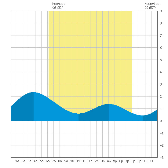 Middle Hooper Island tide chart for Thursday, April 25, 2024