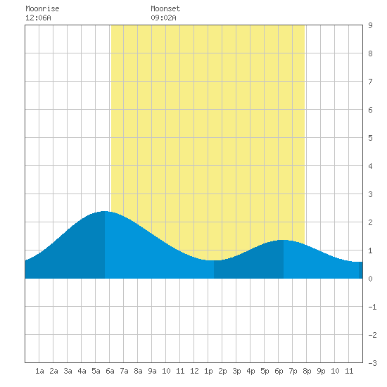 Middle Hooper Island tide chart for Sunday, April 28, 2024