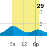 Middle Hooper Island tide chart for Monday, April 29, 2024