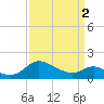 Middle Hooper Island tide chart for Tuesday, April 2, 2024