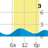 Middle Hooper Island tide chart for Wednesday, April 3, 2024