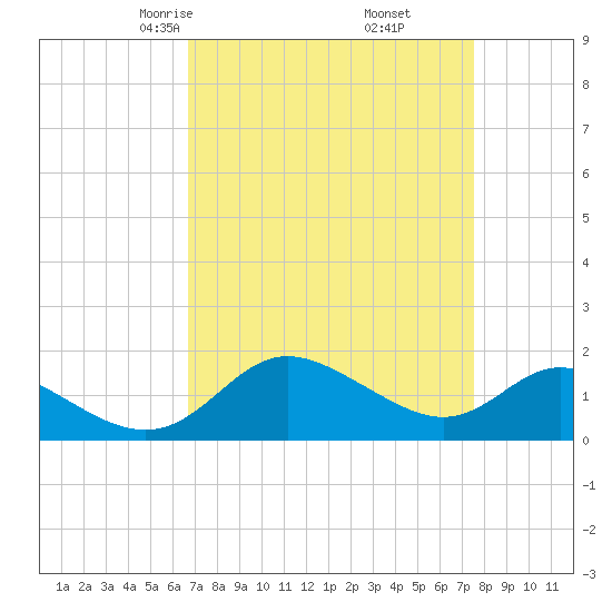 Middle Hooper Island tide chart for Thursday, April 4, 2024