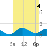 Middle Hooper Island tide chart for Thursday, April 4, 2024