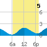 Middle Hooper Island tide chart for Friday, April 5, 2024