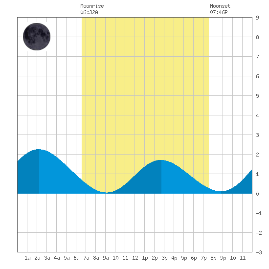 Middle Hooper Island tide chart for Monday, April 8, 2024