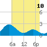 Middle Hooper Island tide chart for Friday, May 10, 2024