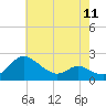 Middle Hooper Island tide chart for Saturday, May 11, 2024