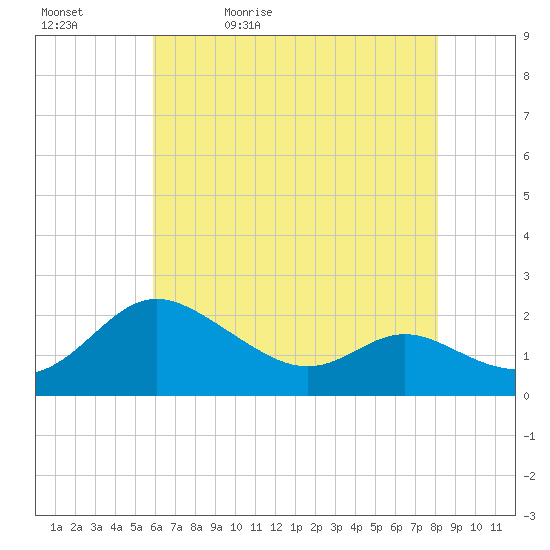 Middle Hooper Island tide chart for Sunday, May 12, 2024