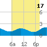 Middle Hooper Island tide chart for Friday, May 17, 2024