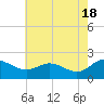 Middle Hooper Island tide chart for Saturday, May 18, 2024