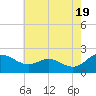 Middle Hooper Island tide chart for Sunday, May 19, 2024