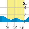 Middle Hooper Island tide chart for Tuesday, May 21, 2024