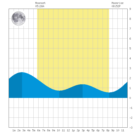 Middle Hooper Island tide chart for Thursday, May 23, 2024