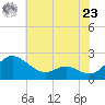 Middle Hooper Island tide chart for Thursday, May 23, 2024