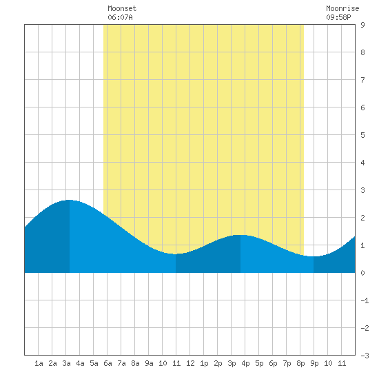 Middle Hooper Island tide chart for Friday, May 24, 2024