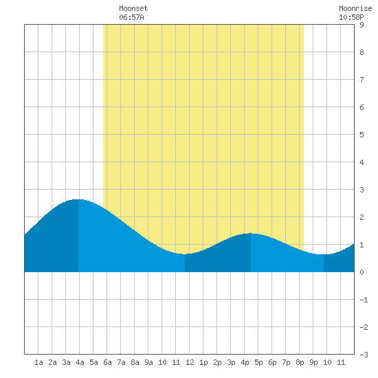 Middle Hooper Island tide chart for Saturday, May 25, 2024