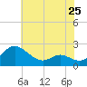 Middle Hooper Island tide chart for Saturday, May 25, 2024