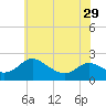 Middle Hooper Island tide chart for Wednesday, May 29, 2024