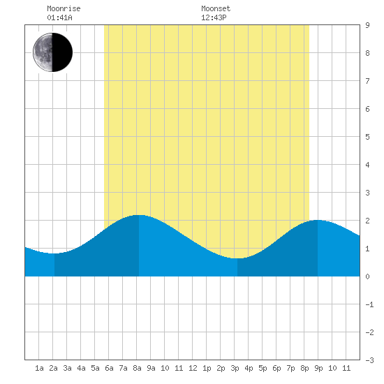 Middle Hooper Island tide chart for Thursday, May 30, 2024