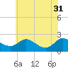 Middle Hooper Island tide chart for Friday, May 31, 2024