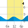 Middle Hooper Island tide chart for Saturday, May 4, 2024
