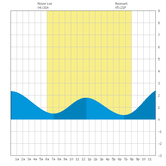 Middle Hooper Island tide chart for Sunday, May 5, 2024