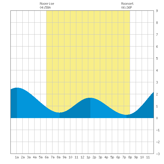 Middle Hooper Island tide chart for Monday, May 6, 2024