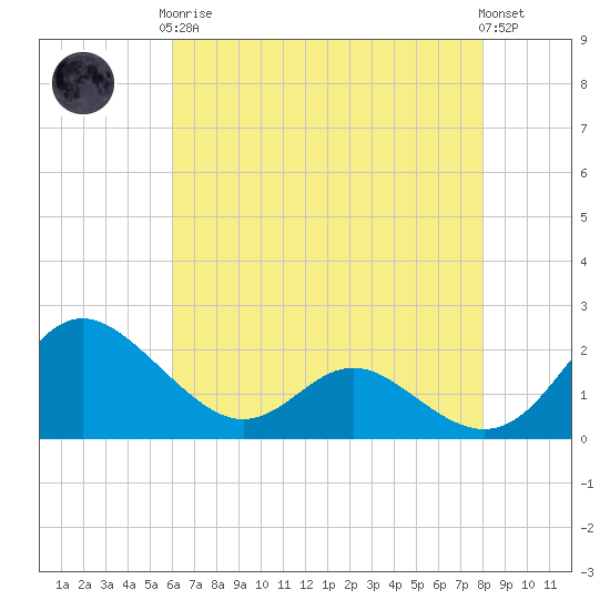 Middle Hooper Island tide chart for Tuesday, May 7, 2024