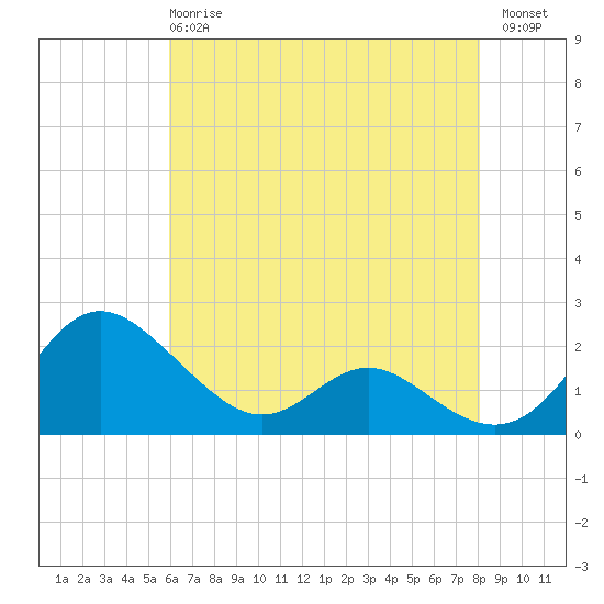 Middle Hooper Island tide chart for Wednesday, May 8, 2024