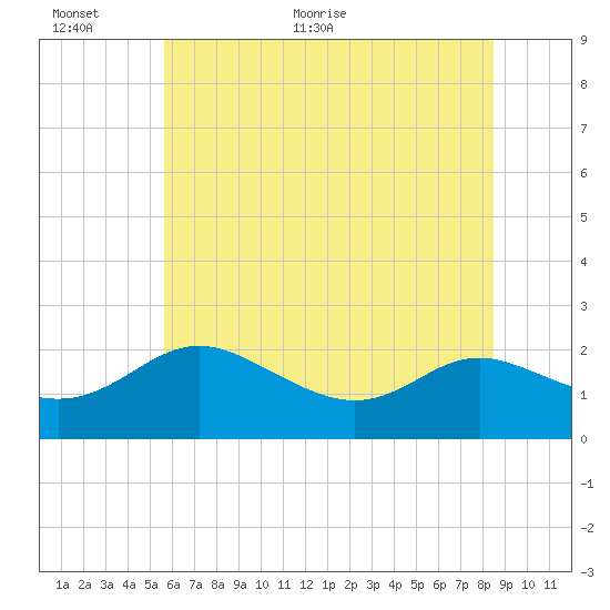 Middle Hooper Island tide chart for Wednesday, June 12, 2024