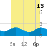 Middle Hooper Island tide chart for Thursday, June 13, 2024