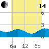 Middle Hooper Island tide chart for Friday, June 14, 2024