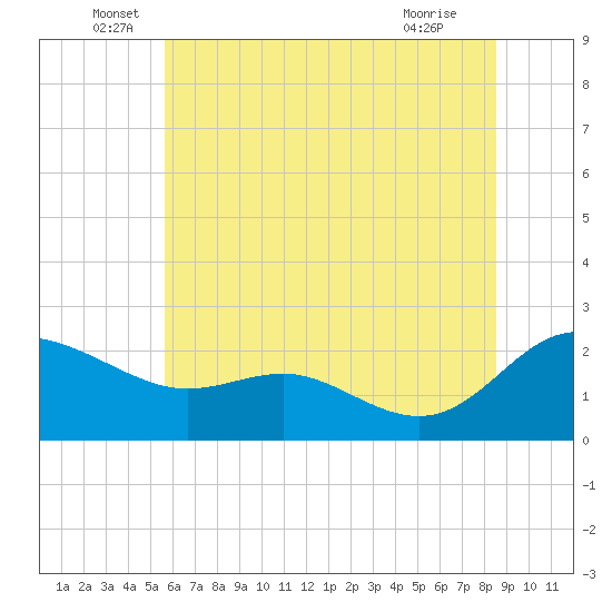 Middle Hooper Island tide chart for Monday, June 17, 2024