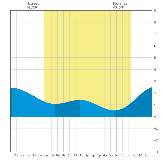 Middle Hooper Island tide chart for Tuesday, June 18, 2024