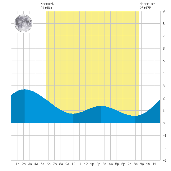 Middle Hooper Island tide chart for Friday, June 21, 2024