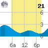 Middle Hooper Island tide chart for Friday, June 21, 2024