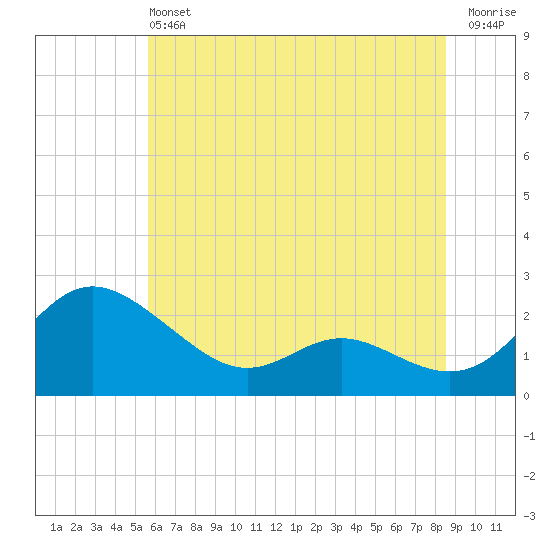 Middle Hooper Island tide chart for Saturday, June 22, 2024