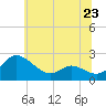 Middle Hooper Island tide chart for Sunday, June 23, 2024