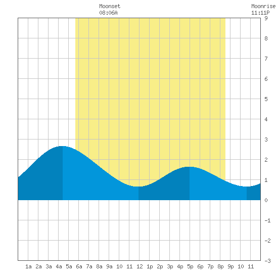 Middle Hooper Island tide chart for Monday, June 24, 2024
