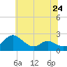 Middle Hooper Island tide chart for Monday, June 24, 2024
